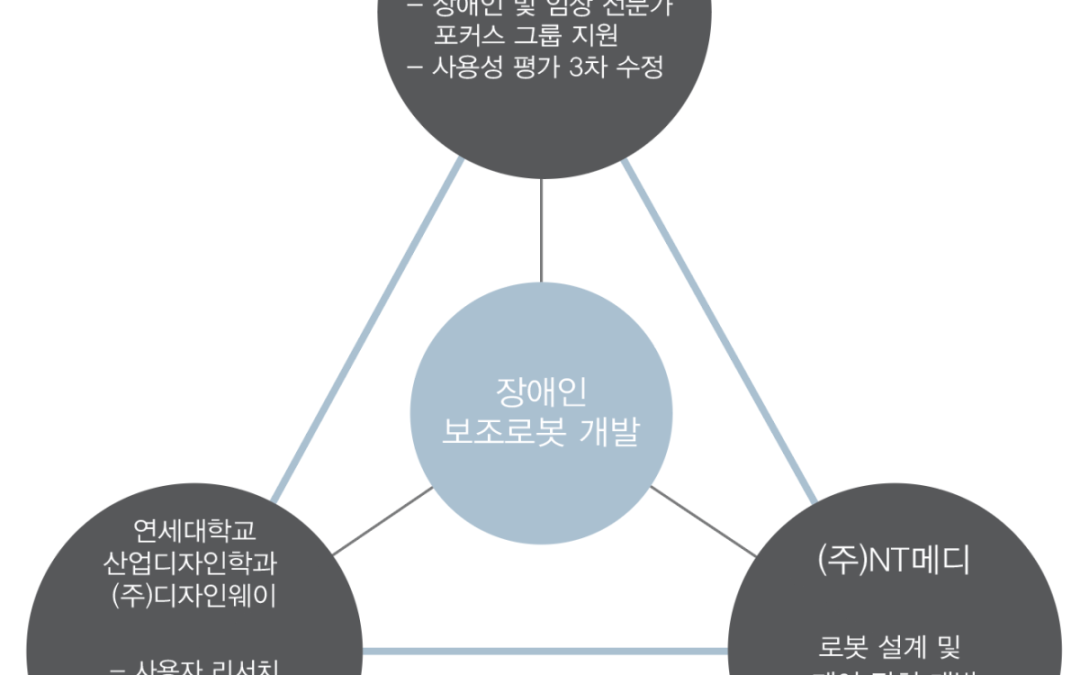 장애인 보조로봇 개발에서의디자인 전공 연구원의 역할