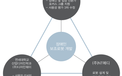 장애인 보조로봇 개발에서의디자인 전공 연구원의 역할
