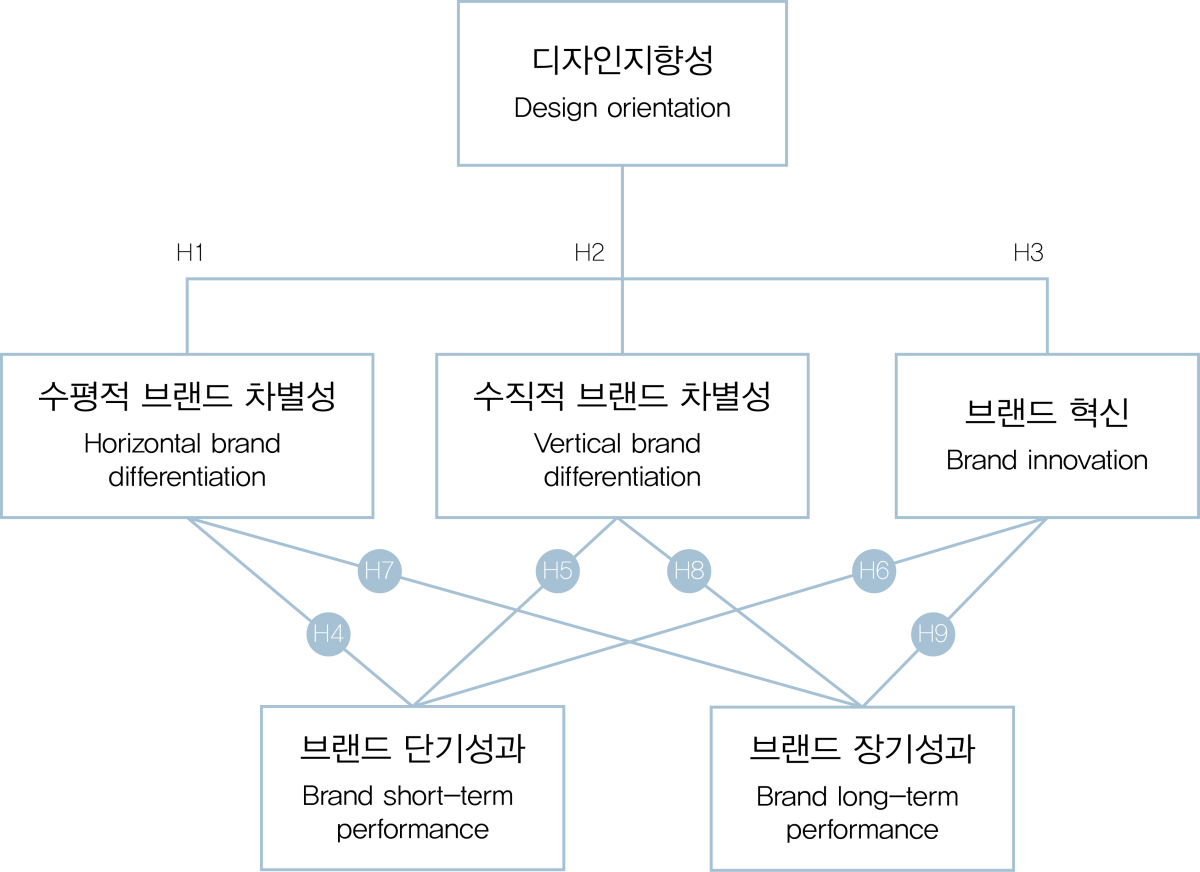 디자인 지향성이 브랜드 성과에 미치는 영향: 차별성과 브랜드 혁신의 매개 효과를 중심으로