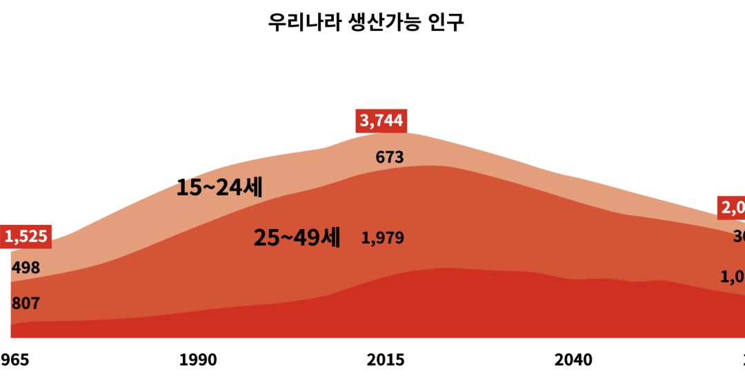 우리나라의 고령화와ICT-빅데이터 응용 가능성