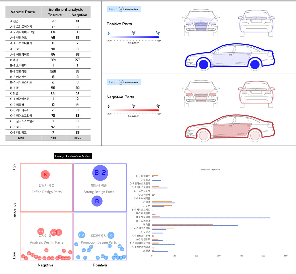 빅 데이터 기반 디자인 평가 매트릭스 제안 :현대자동차와 메르세데스 벤츠를 중심으로